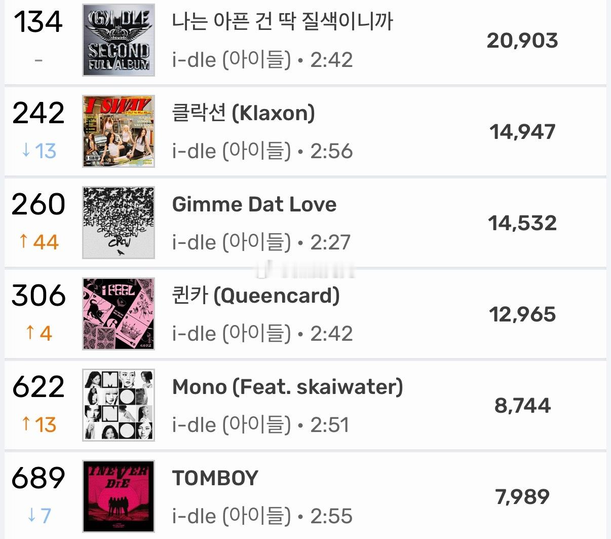 【Melon日榜】idle组合《Gimme Dat Love》日榜回升中 