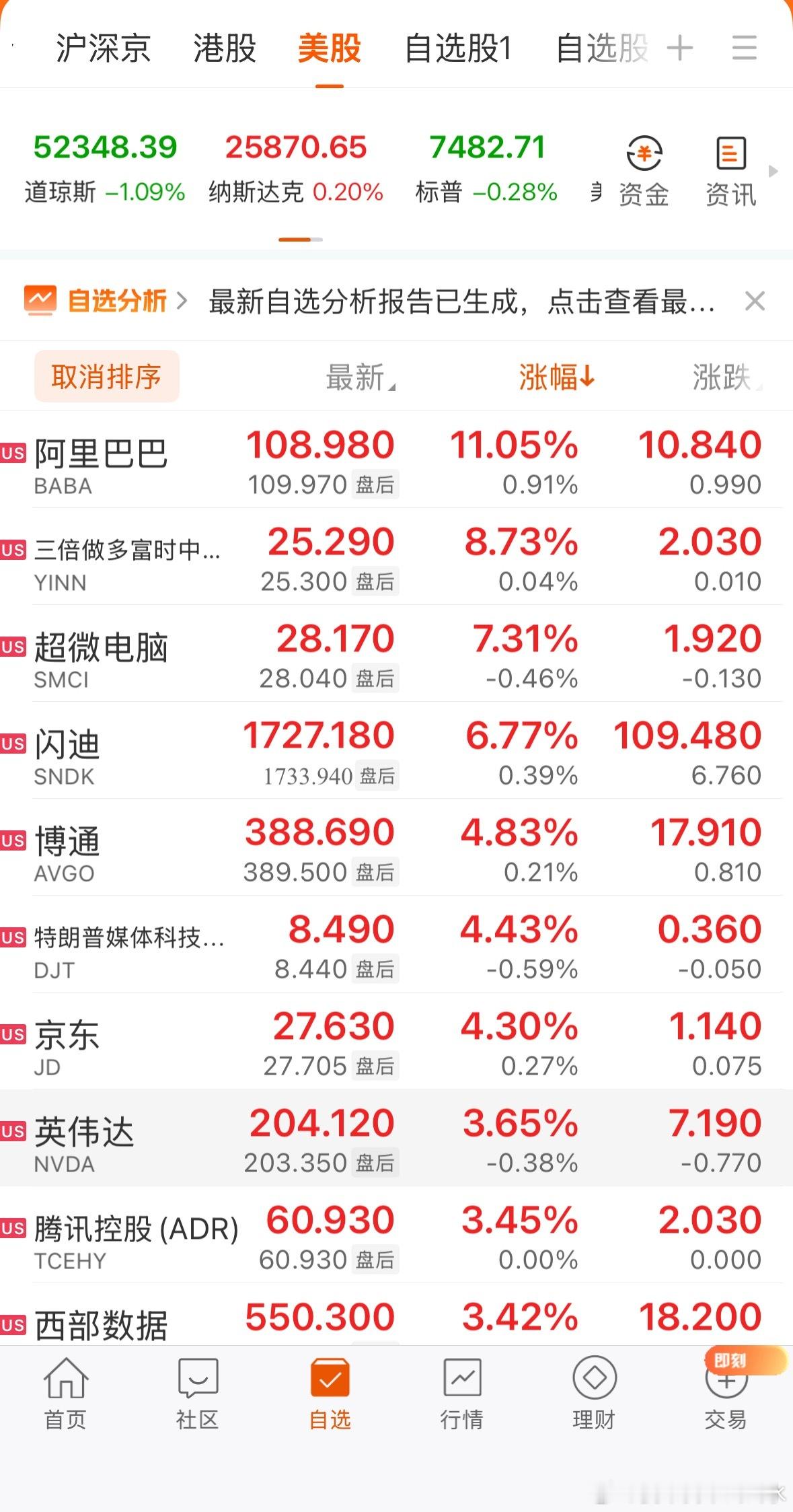 全球市场：美股三大指数收盘涨跌不一 半导体、存储概念股反弹 国际油价涨超6%热门
