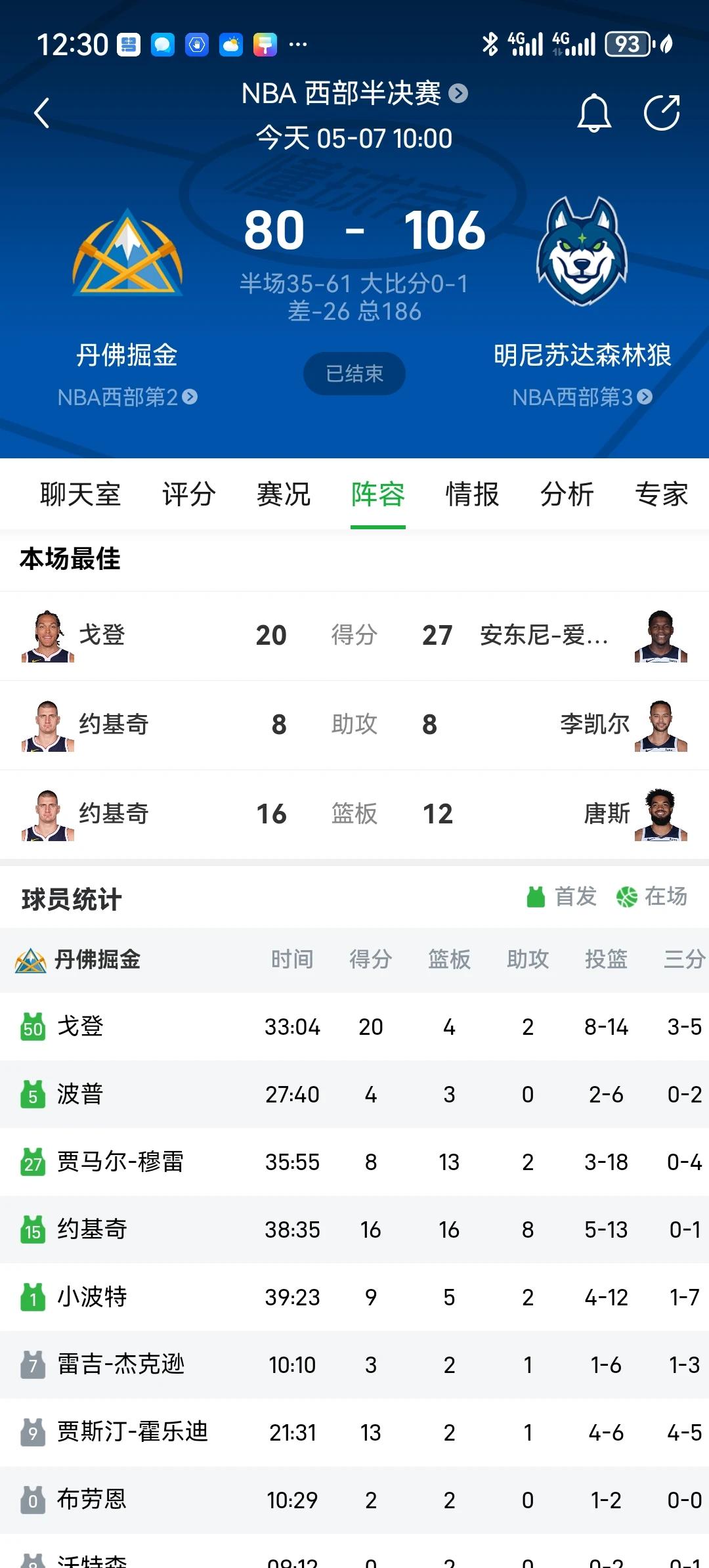 森林狼106比80狂胜掘金，五个没想到：
1.没想到森林狼客场2比0领先掘金。
