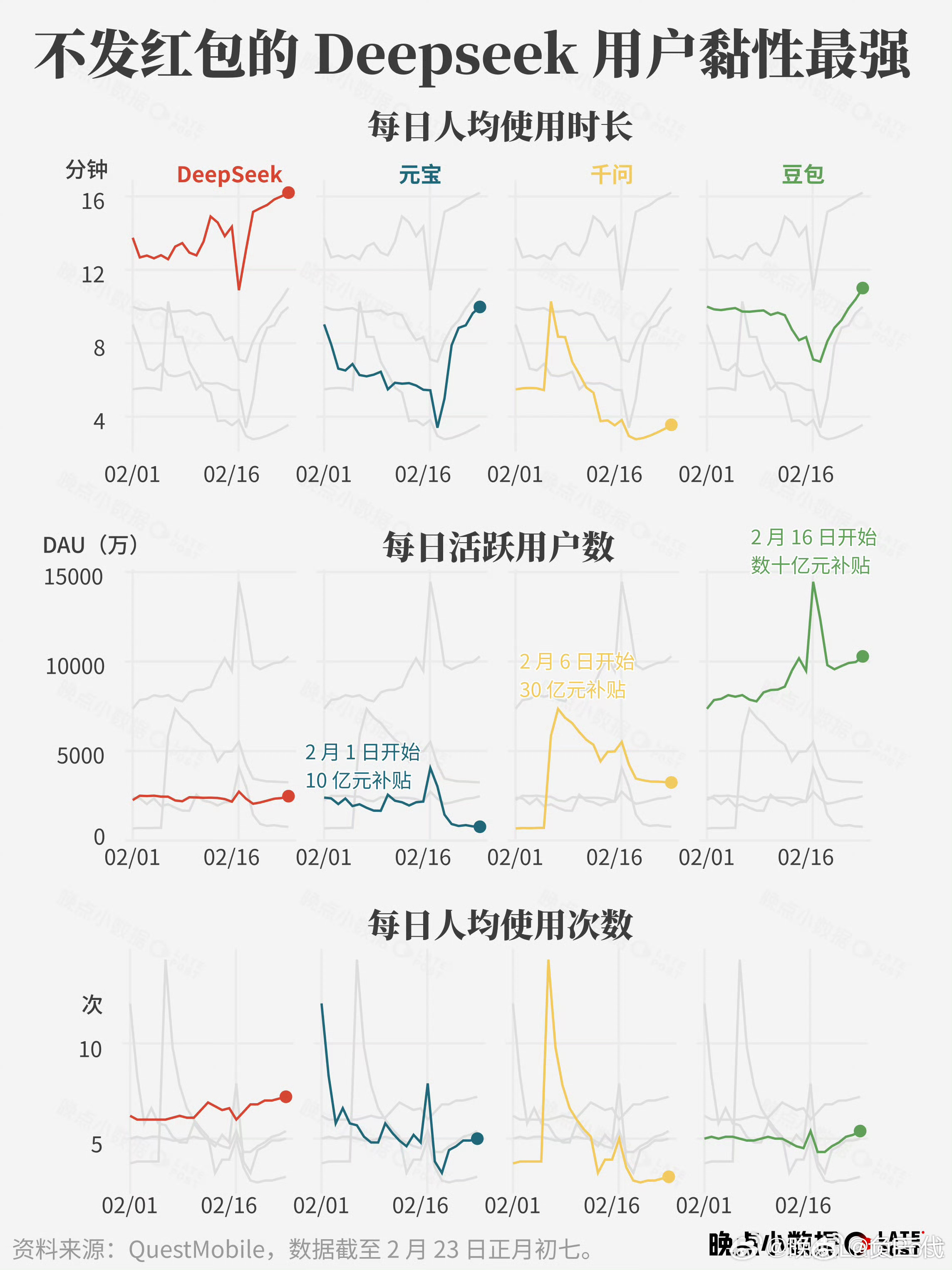 deepseek不发红包用户黏性最强DeepSeek前年过年就非常火了，是第一个