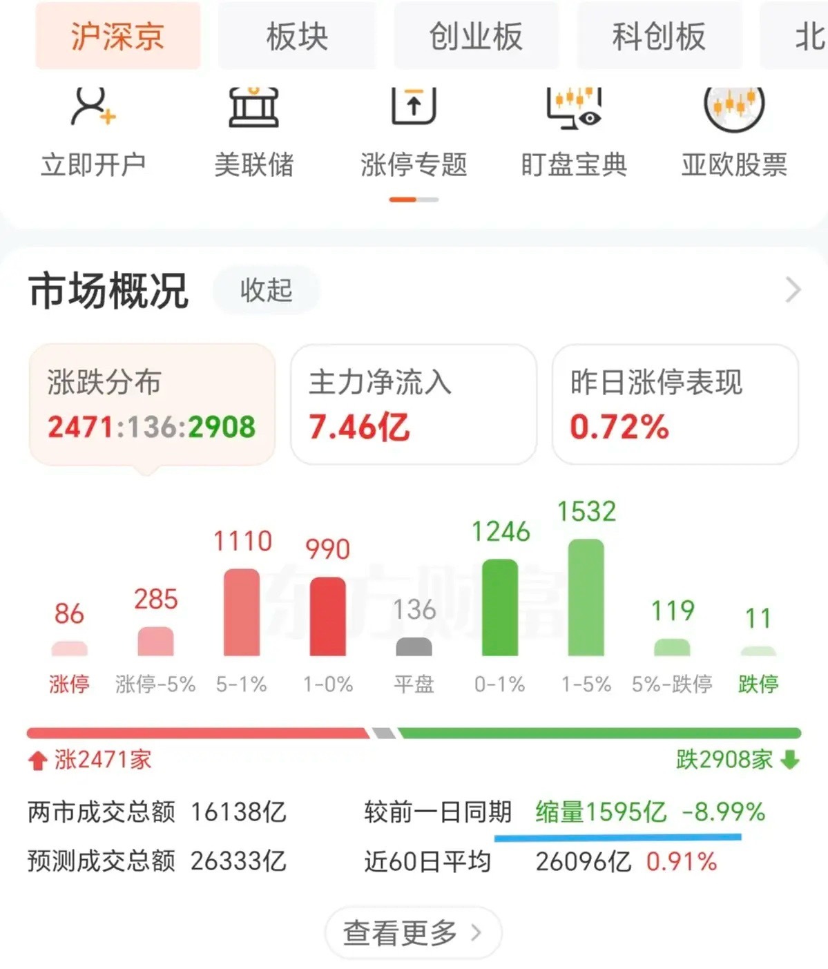 半导体板块真是人气龙头啊，强的没边了，跌的快反包的也快。今天直接高开高走反包了昨