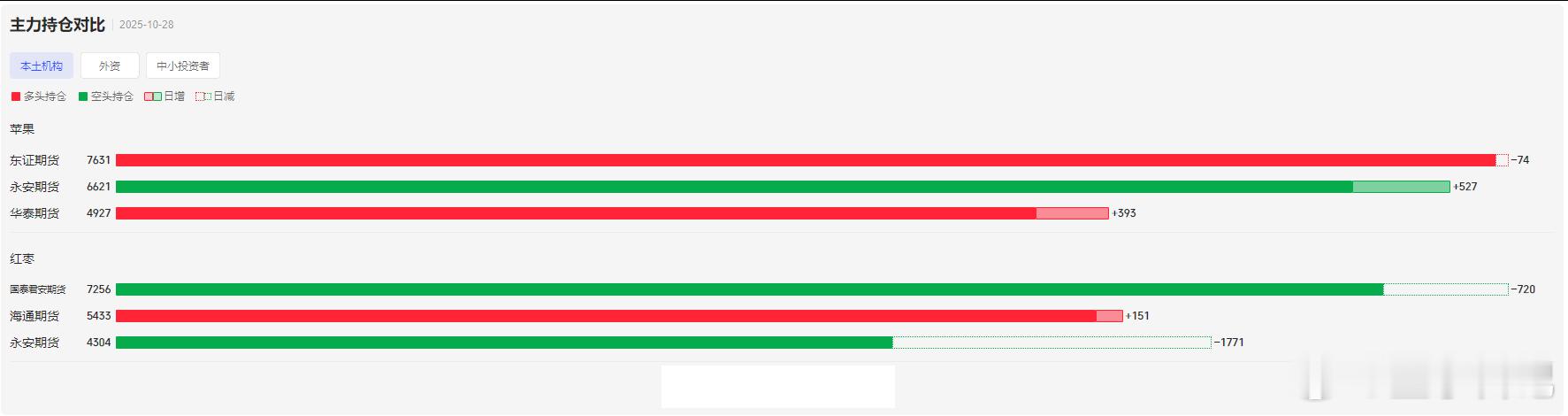 【持仓解码】农副软商主力机构解密：永安期货加空苹果 华泰期货加多苹果苹果期货[超