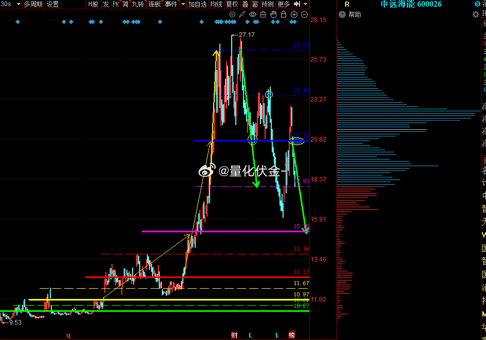 微博股票中远海能 sh600026[股票] :日线定位图，如果跌破，就要继续考虑