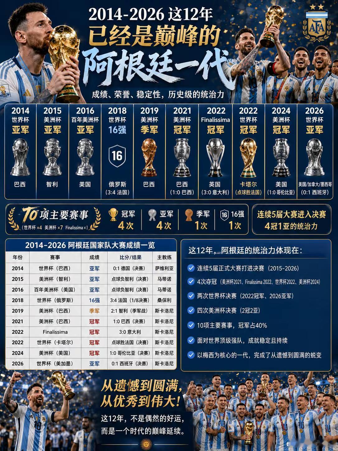 阿根廷其实这12年很猛了！ 