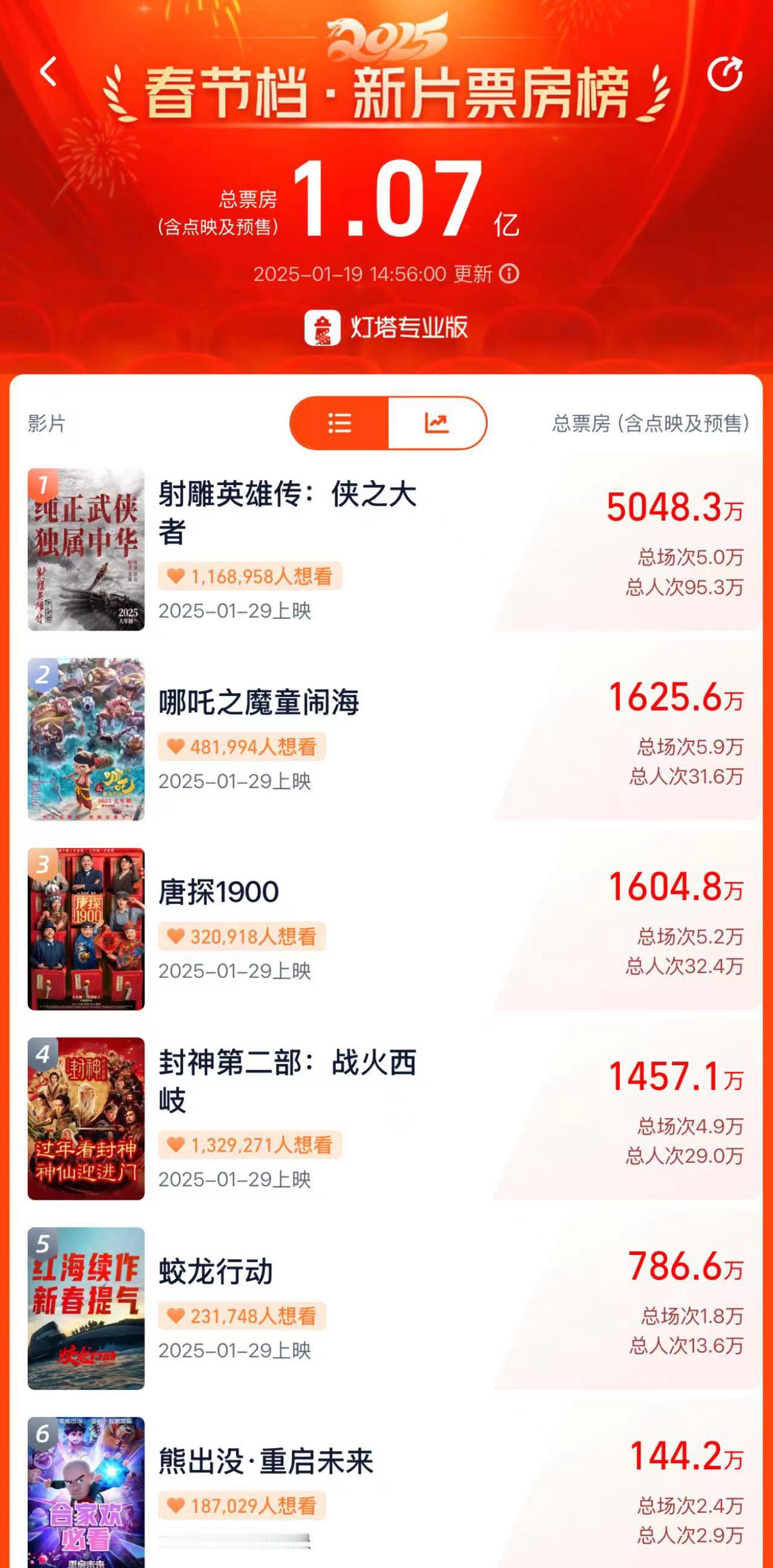 预售票房破5000万了！！！！《射雕英雄传侠之大者》牛逼！！🎉🎉🎉🎉 