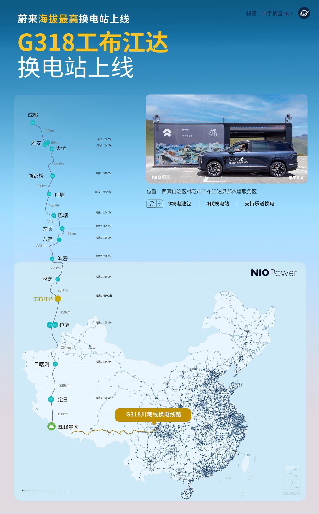 蔚来拉仇恨！海拔4500米世界屋脊3分钟换电。
蔚来在世界屋脊，海拔4500的西