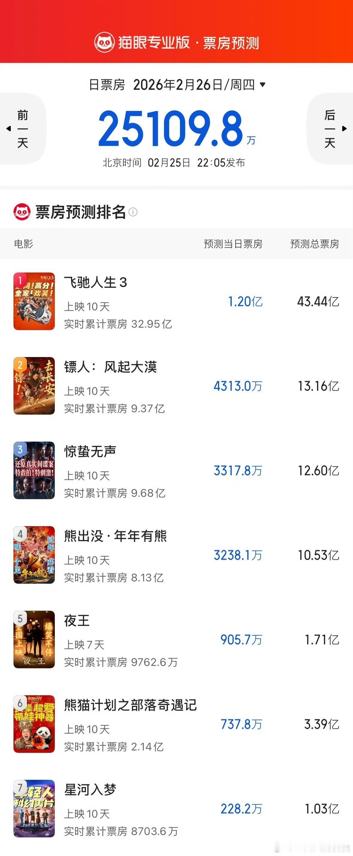 今天都没跑赢预测都降了，这周只休息一天也有点乏力，慢慢挪吧 