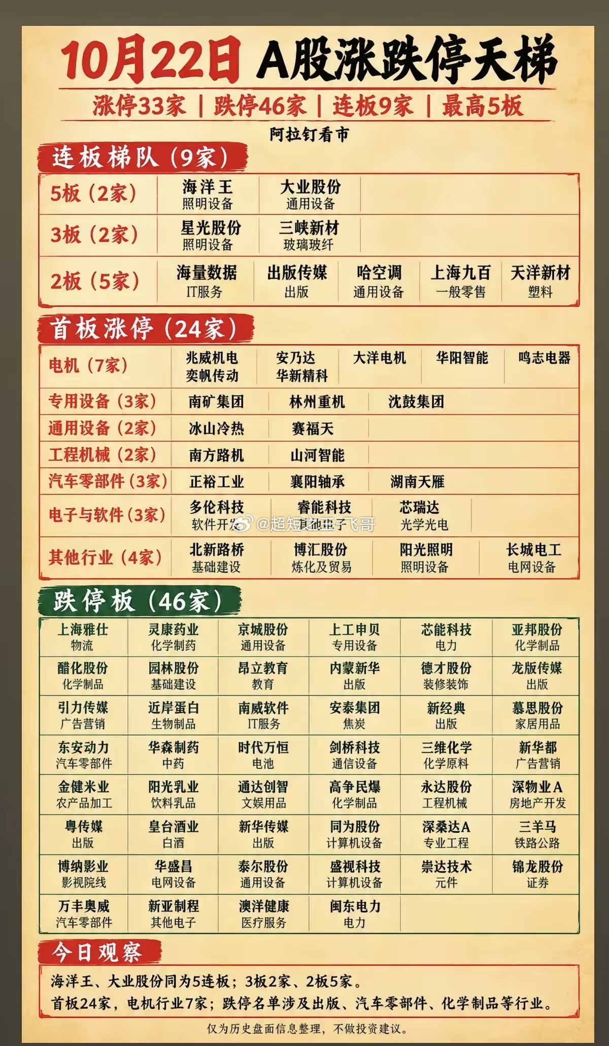 10.22周四  A股涨停板股票：题材+高度！​五连板   海洋王  大业股份三