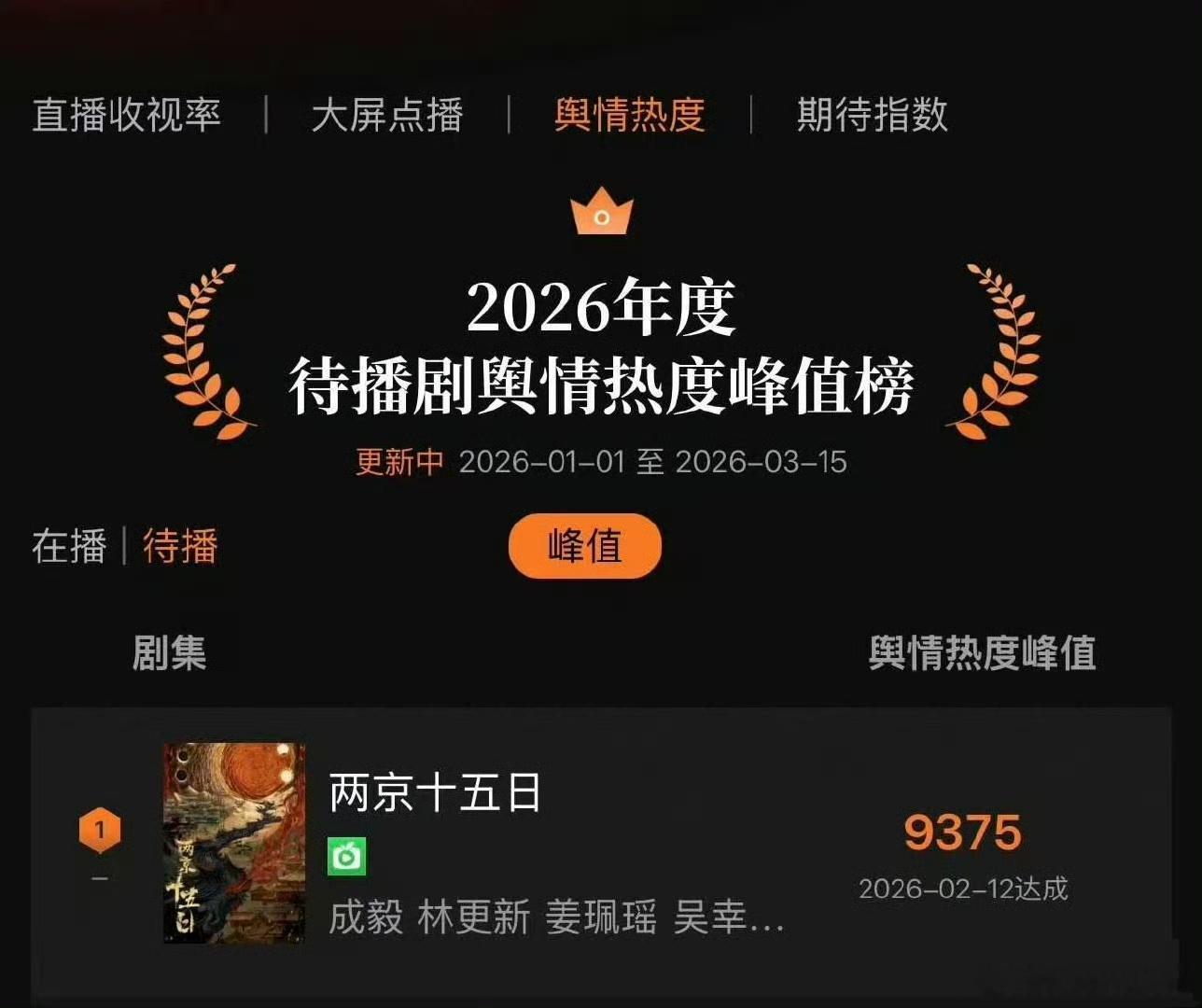 成毅两京十五日预约超43万看了一眼《两京十五日》的数据，aqy预约破43.4万，