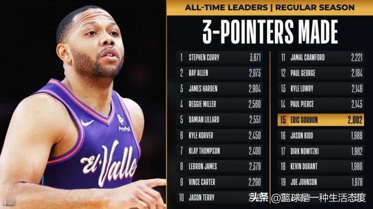 #NBA# 圆脸登生涯三分命中数突破2000大关 排名历史第15位
     今