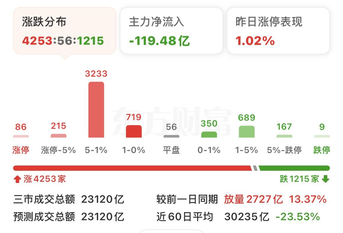 昨天跌，今天又全线反涨，你有没有在这个反反复复中，缴出你的筹码？最近市场反复震荡