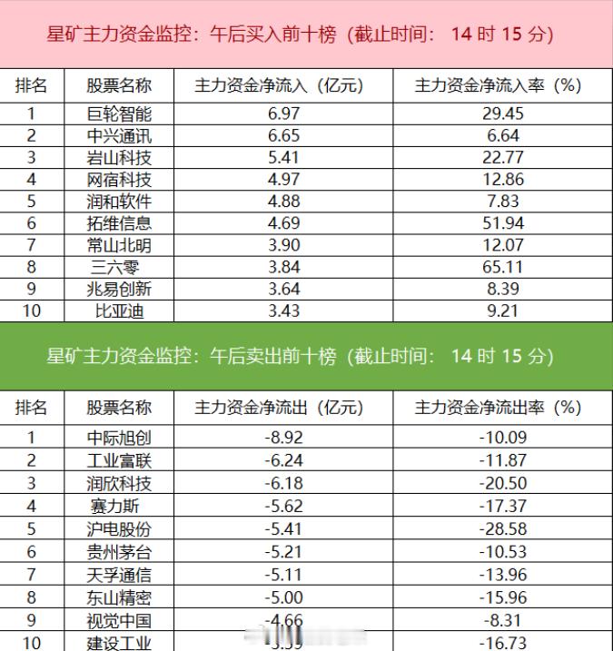 计算机板块净流入超70亿元 