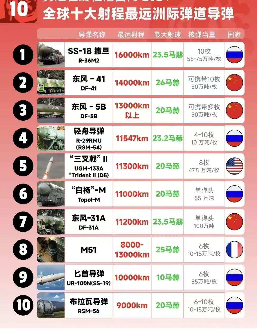 家人们，全网多在讨论东风 - 61和东风 - 5C两款新式导弹惊喜亮相，那这一瞬