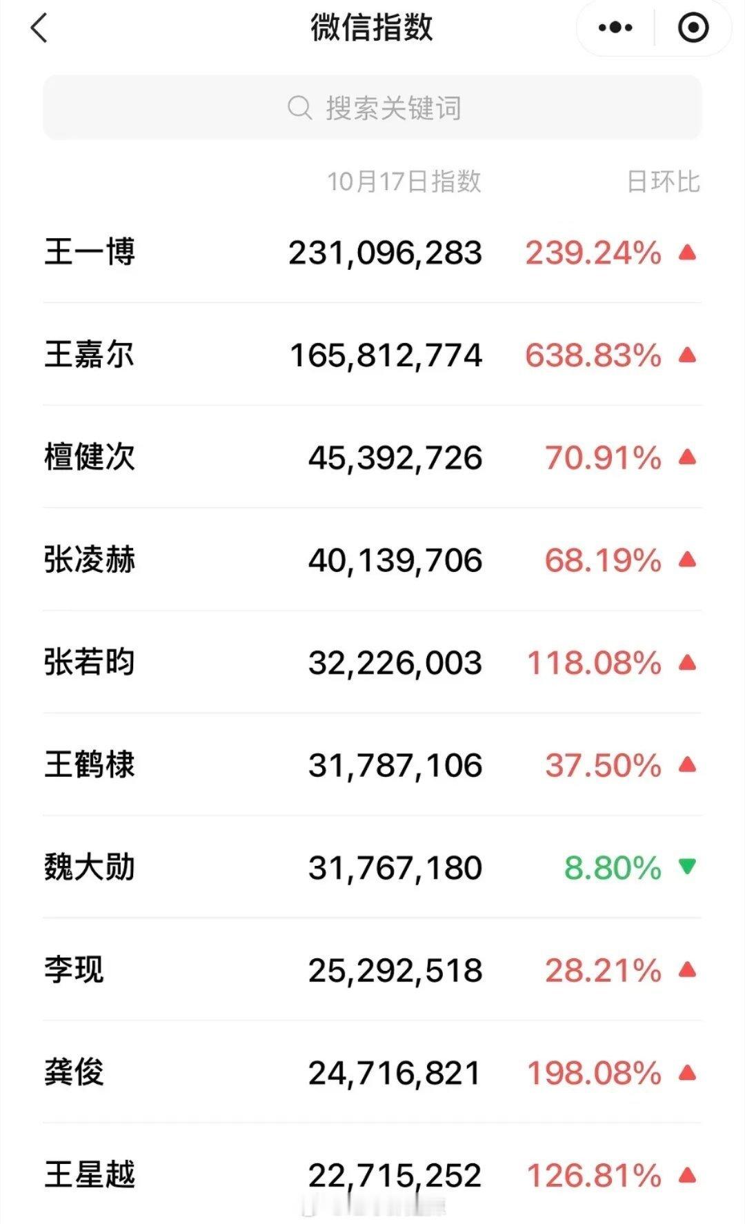 Vogue 男明星微指新鲜出炉，快来看看各位男神的影响力数据，一起感受他们的独特