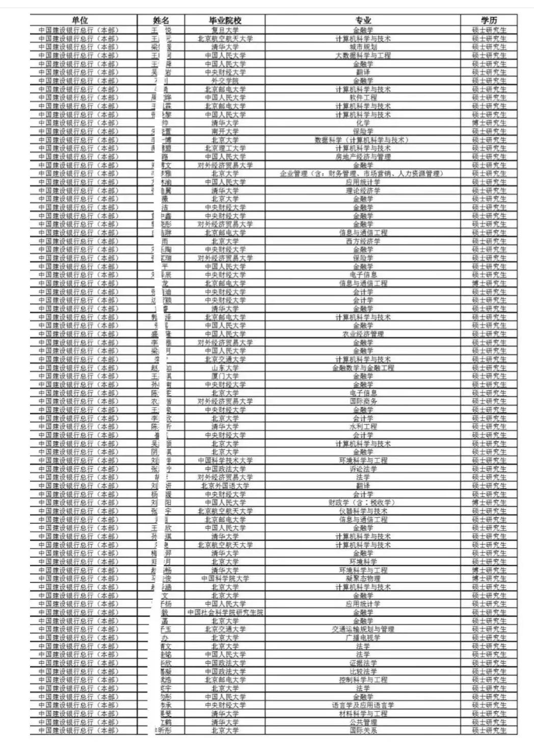 中国建设银行2023校园招聘录取结果，不再全是金融和经济专业学生的天下，见到了很