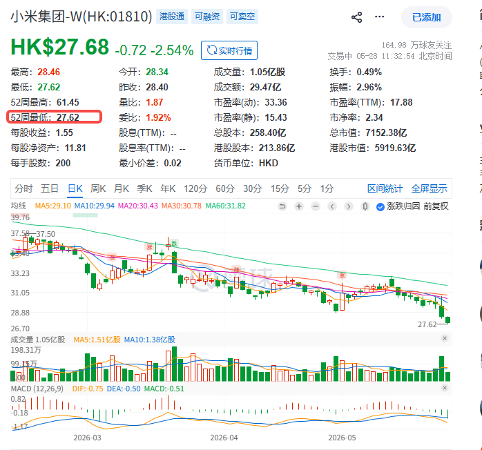 小米空调厉害了，股价制冷效果到52周最低 