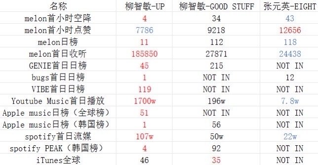 投：柳智敏和张元英solo成绩拉表🈶 