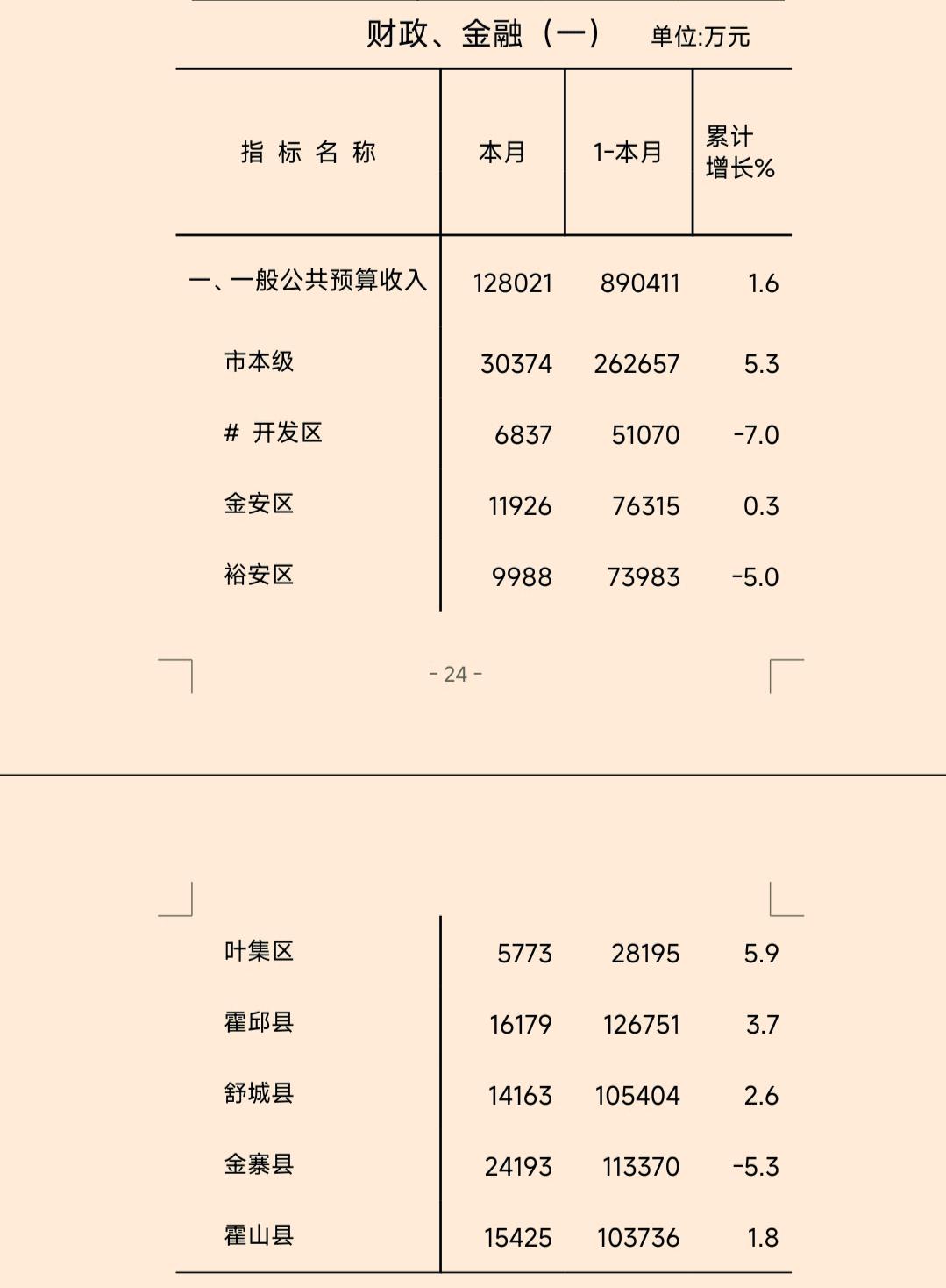 1-5月份六安市各县（区）财政收入揭榜：霍邱蝉联榜首       舒城领先霍山 
