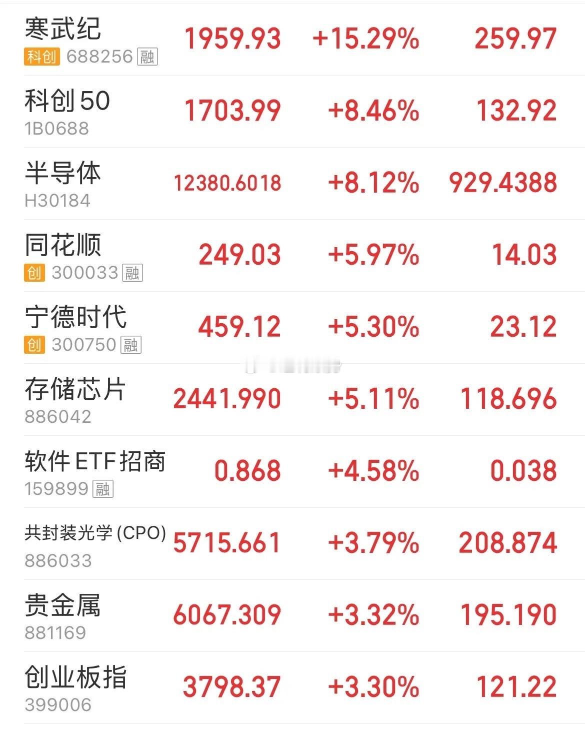寒武纪大涨15%，股价突破1900元，2000元的股价也是近在眼前了，市值也突破