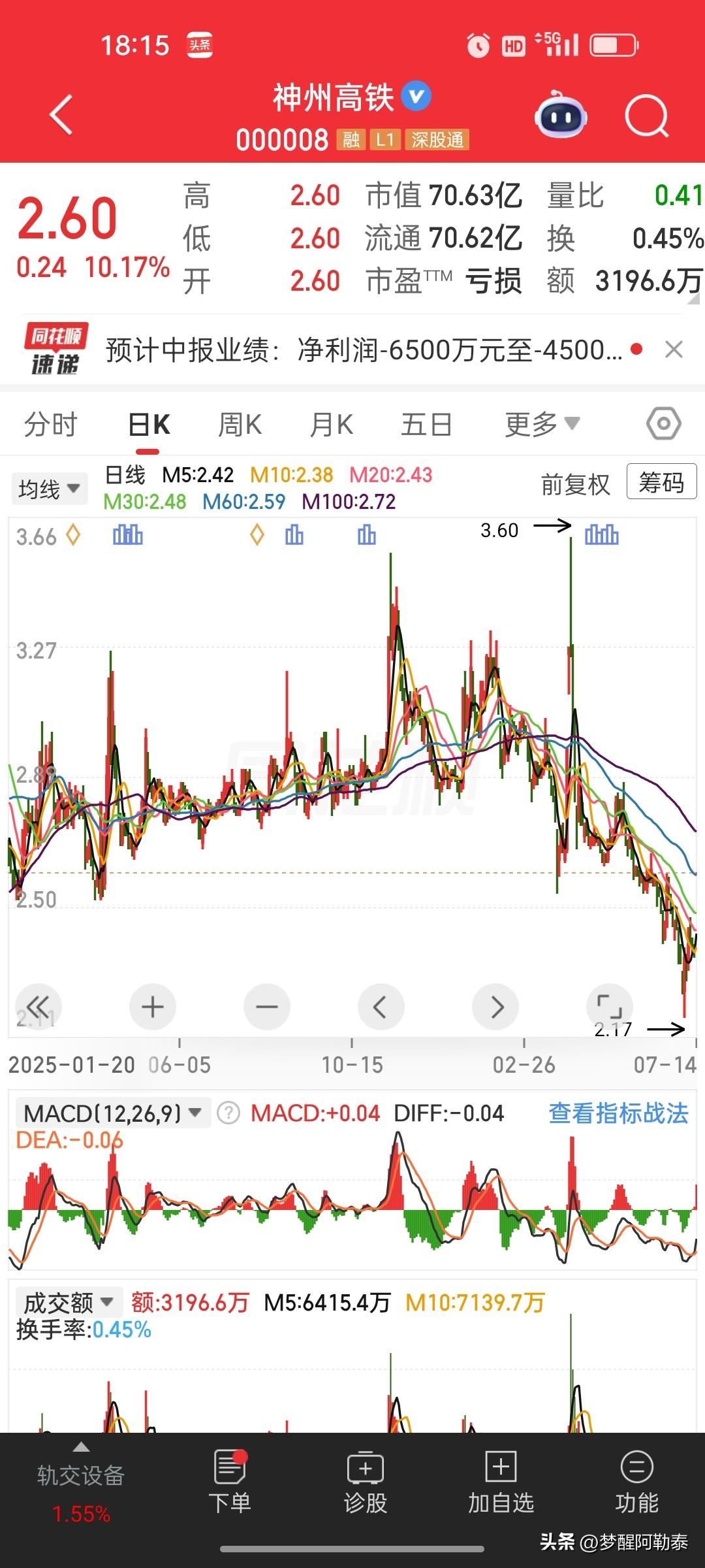实控人变更迎来复牌一字涨停！神州高铁依然亏损，行情需要理性看待
 

 
神州高