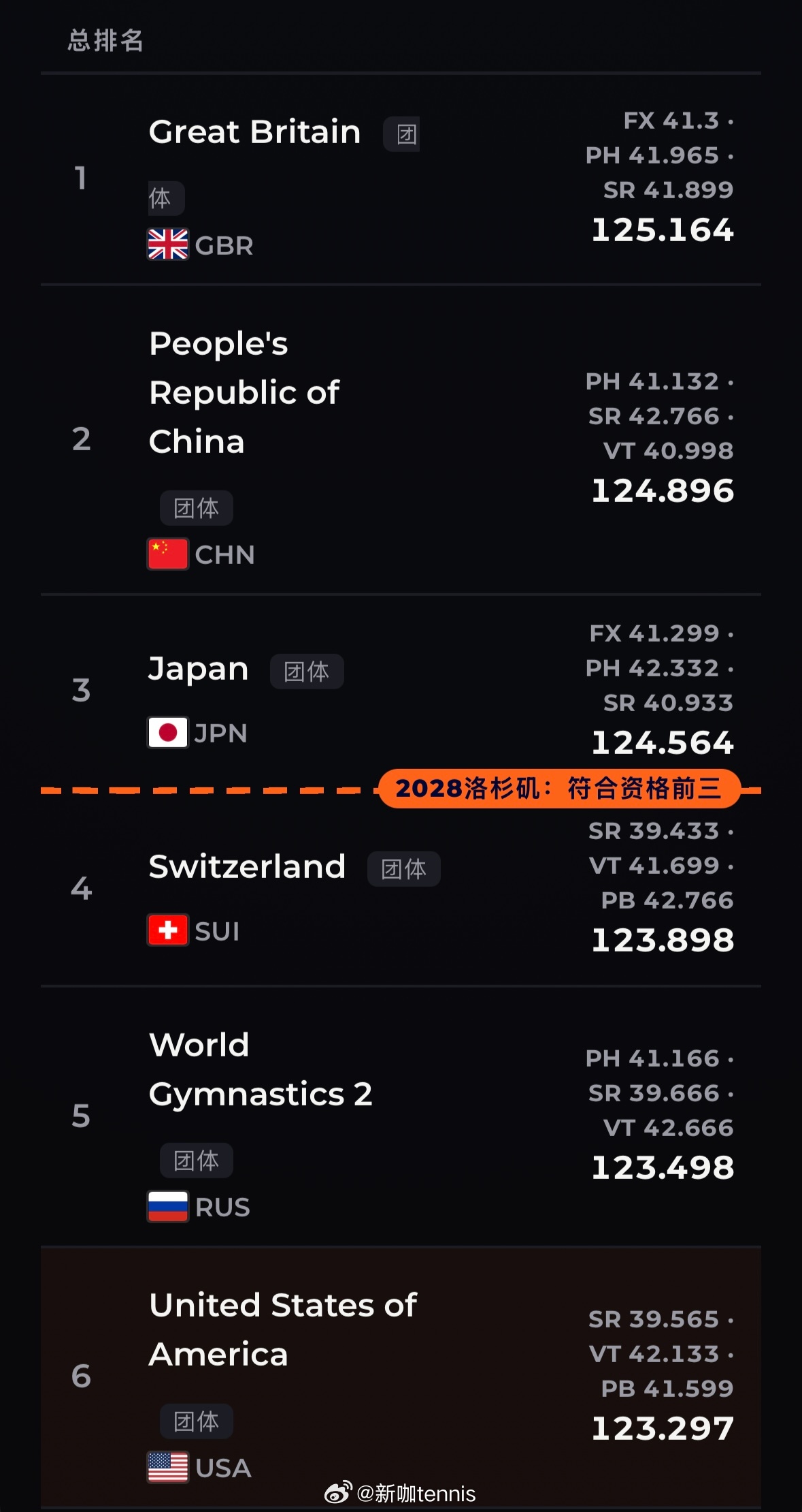 体操世锦赛 2026男团决赛三轮过后，英国队排名第一，中国队排名第二，日本队排名