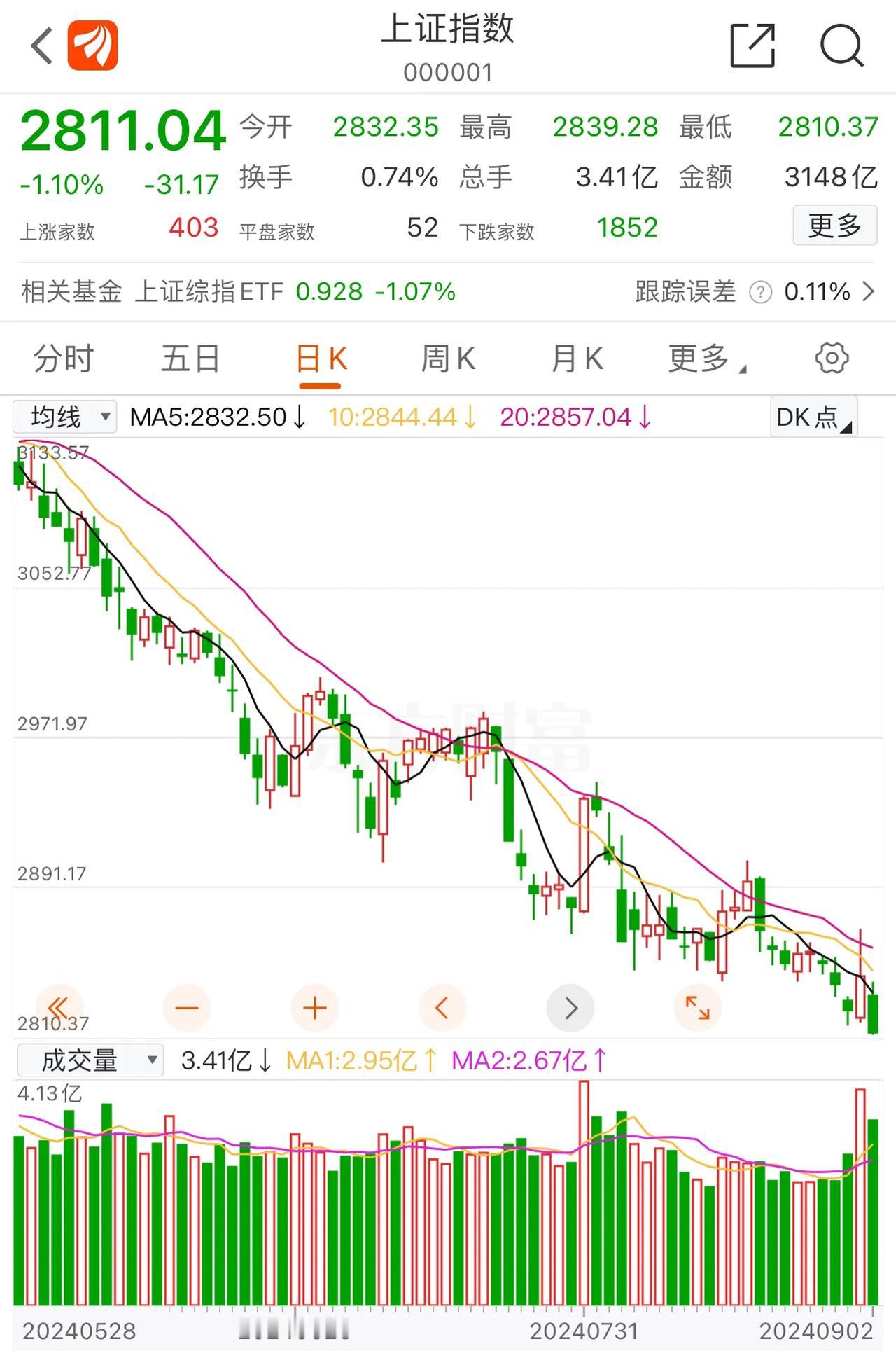 牛市体验卡撤回，#A股# 这么涨下去。大家要多多买房、买包包、买海参、买汽车、多
