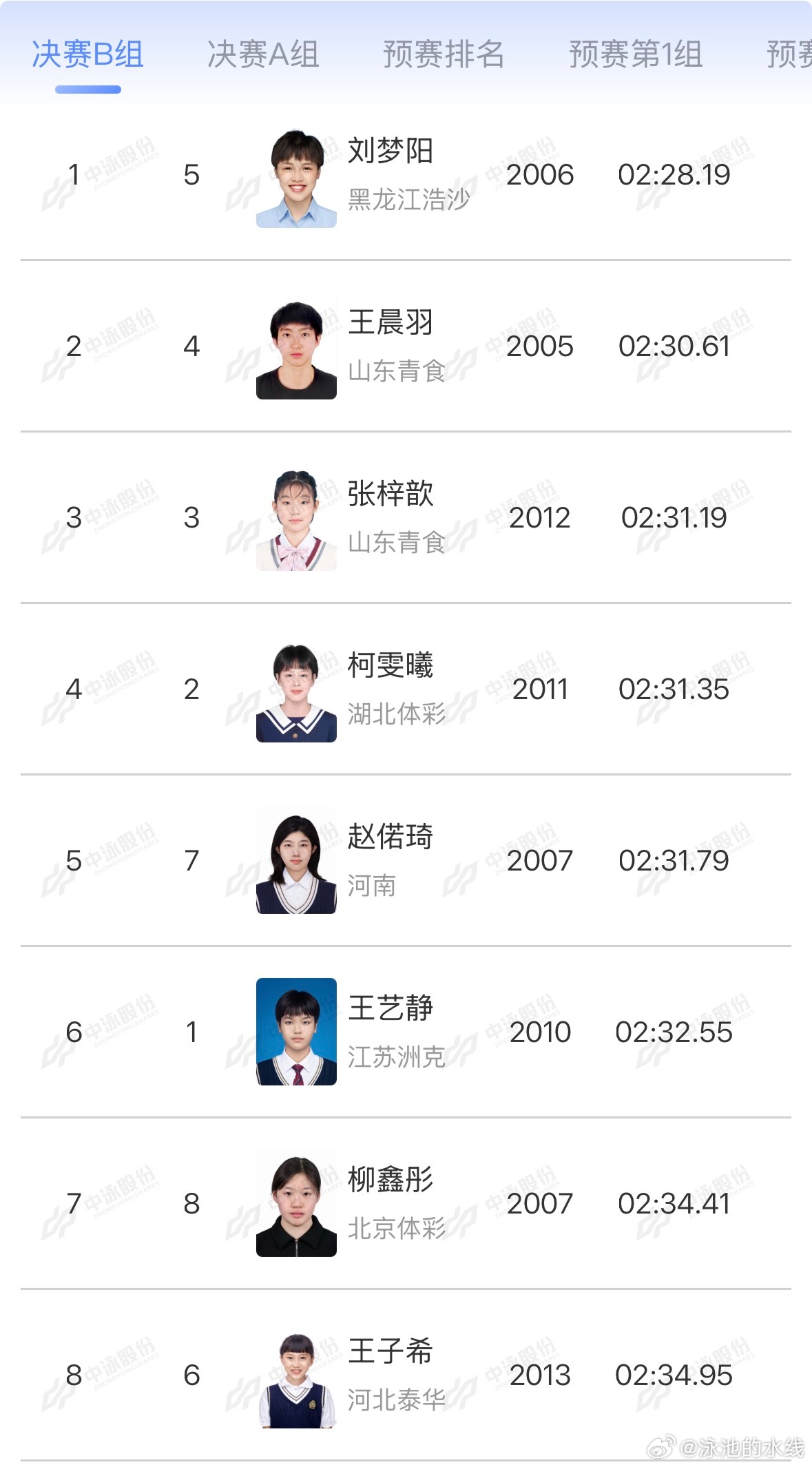 2026年中国游泳公开赛 女子200米蛙泳决赛B组成绩刘梦阳 2:28.19 王