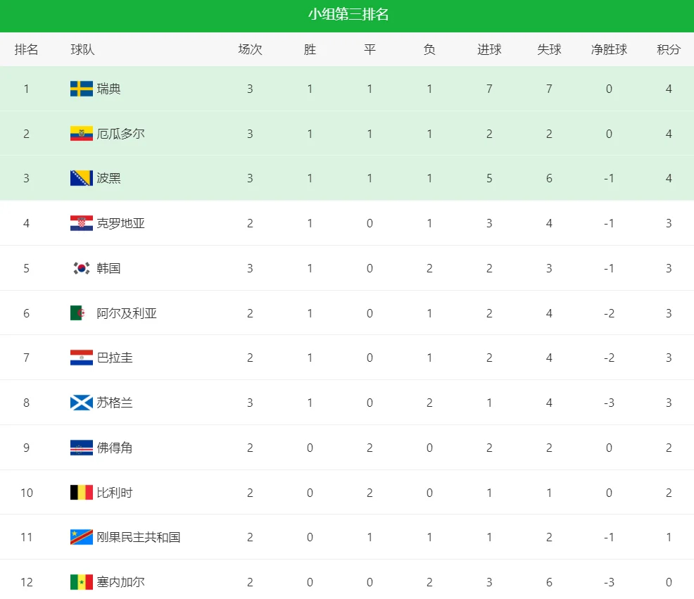 韩国晋级条件又少了一个继德国1-2输球，送厄瓜多尔第三名出线之后，现在日本1-1
