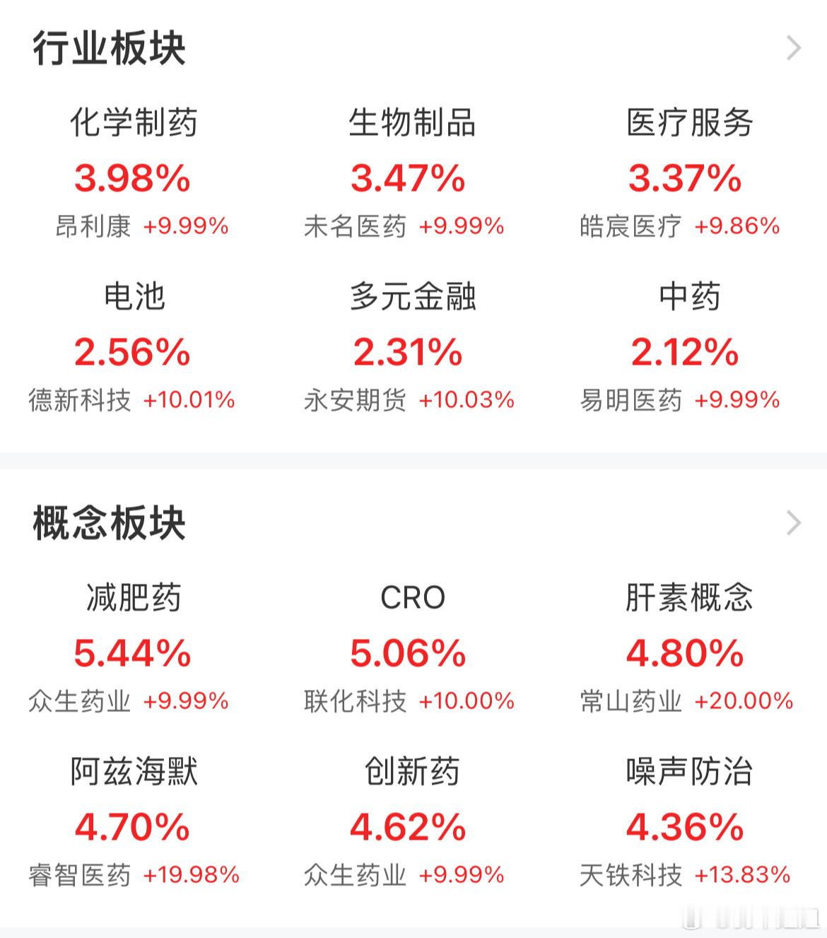 今天又是医药的主场 ​​​