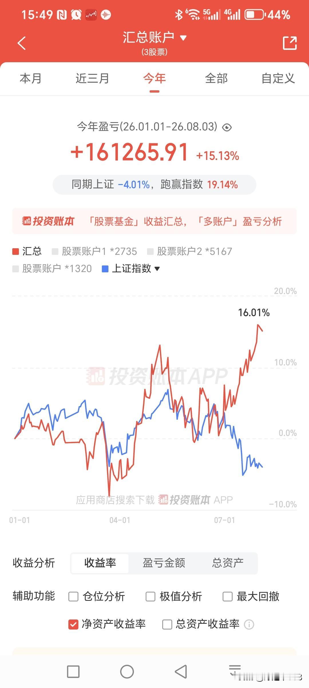 今日A股缩量5400亿，指数全部收跌，个股确实涨的家数多，涨的基本上都是上半年没