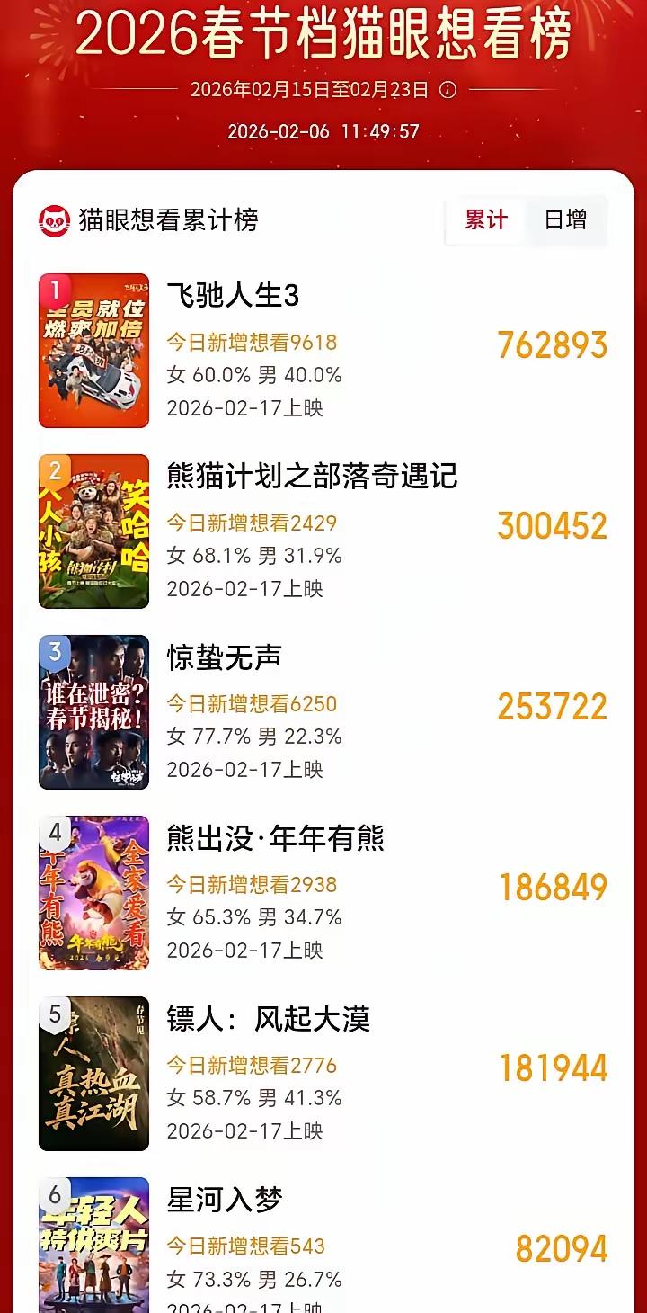 [吃瓜群众]各大媒体话术统一，希望春节档电影“多强争霸”[尬笑]但分析“想看”结