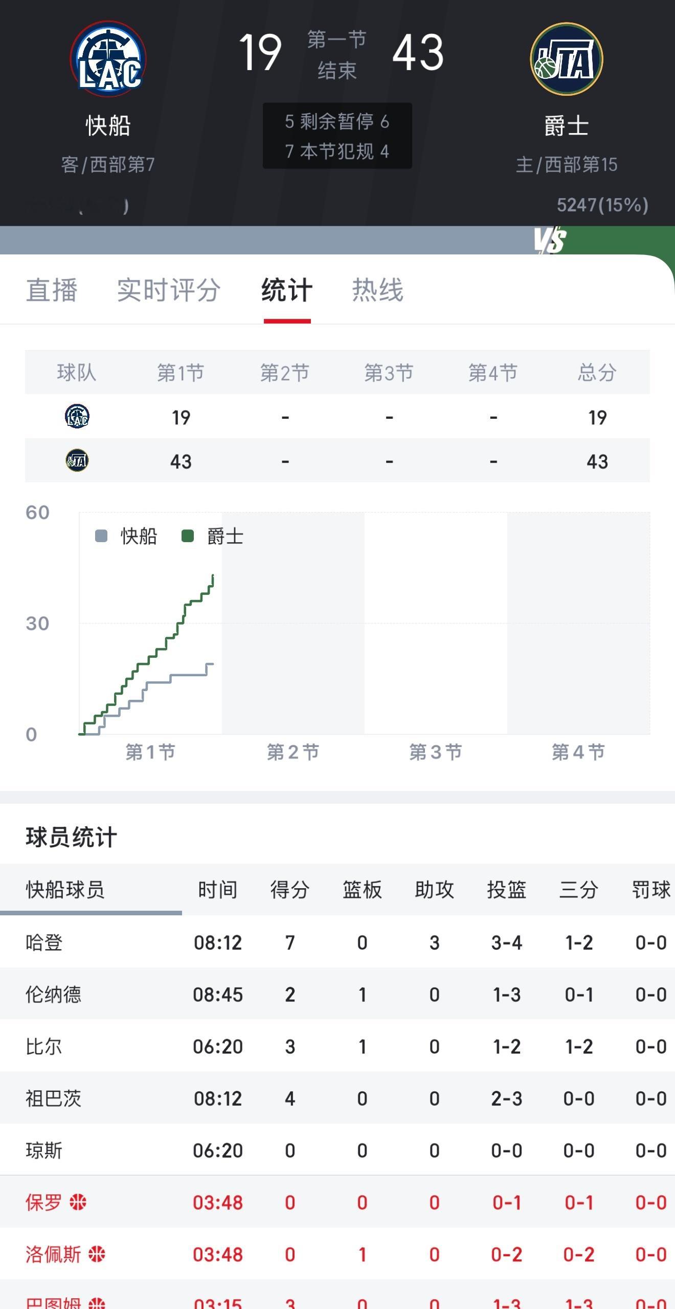 不是，说好的快船总冠军呢？？？快船vs爵士金秋观赛季新赛季篮不住 ​​​