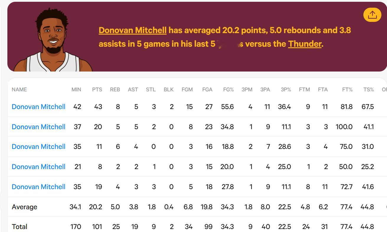 多诺万米切尔骑士生涯五场对雷霆场均可以得到20.2分5篮板3.8助攻，命中率只有