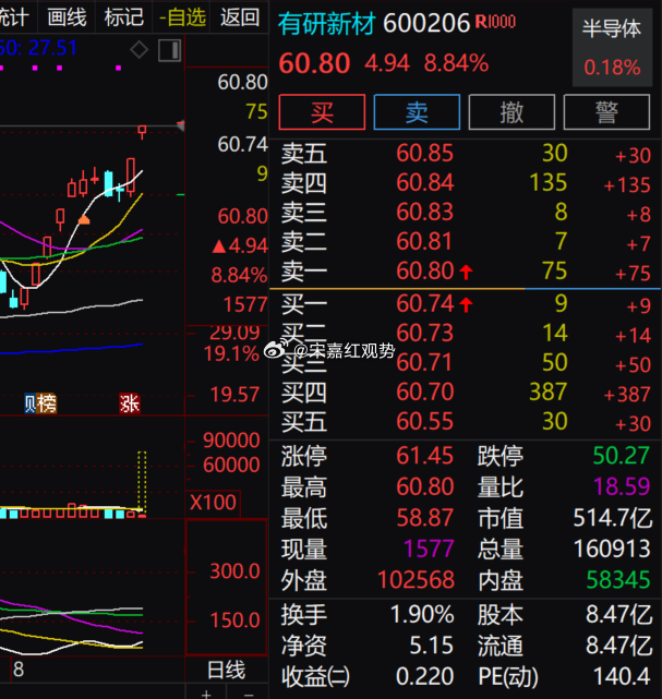 $有研新材 sh600206$ 盘中持续走高，当前价格 60.80，涨幅 8.8
