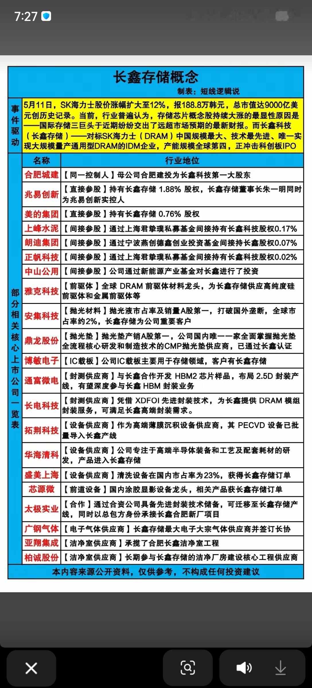 存储芯片大爆发！长鑫存储产业链全梳理，这些概念股直接受益
 
5月11日，存储芯