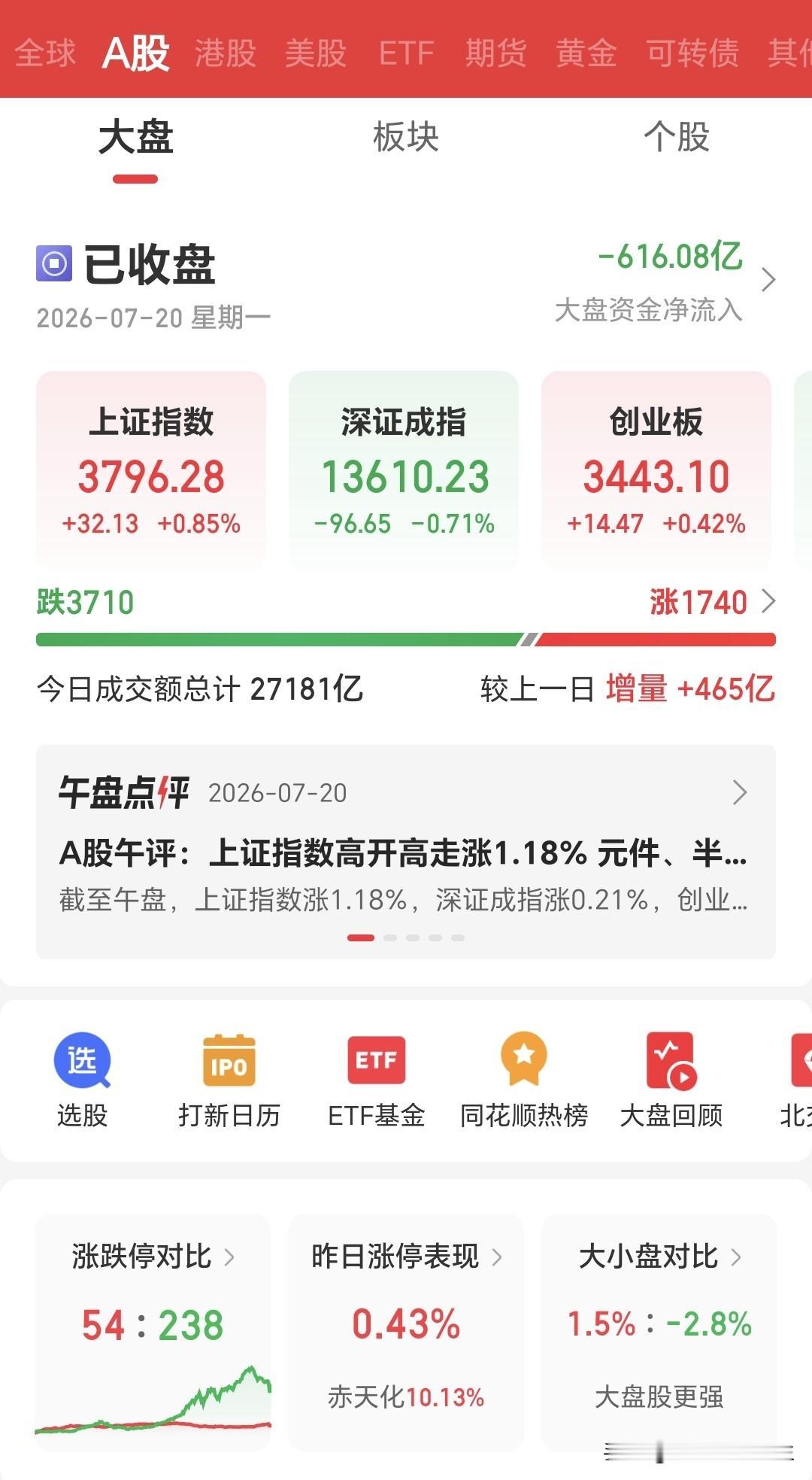 重仓科技亏麻了！大 A 科技赛道，难道真的彻底没希望？

相信不少散户跟我一样，