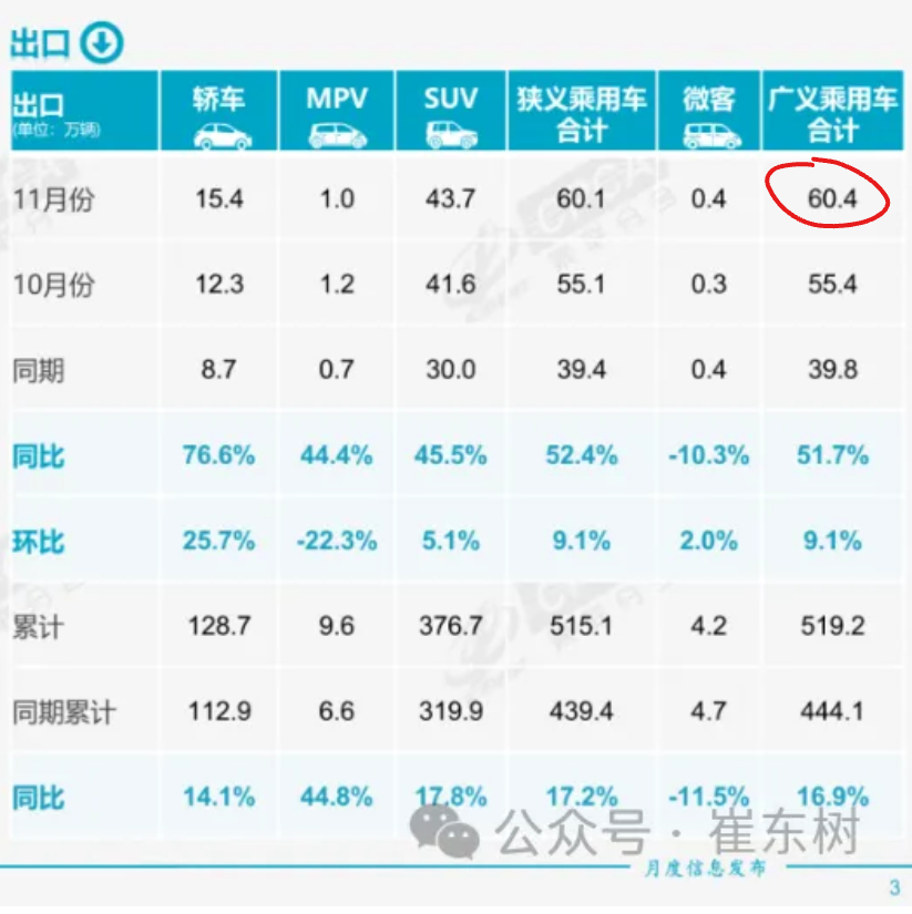 11 月份，我国已经出口了60 万台乘用车？？同比暴涨51.7% 