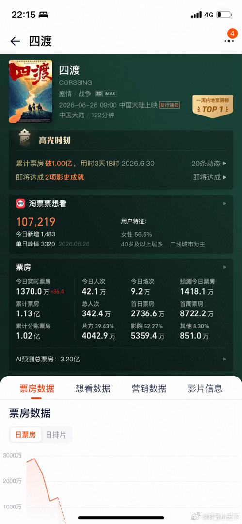挖槽！票房起来啦！预测票房3点多了继续加油！真的挺好看的啊大家顶上去……非营销号