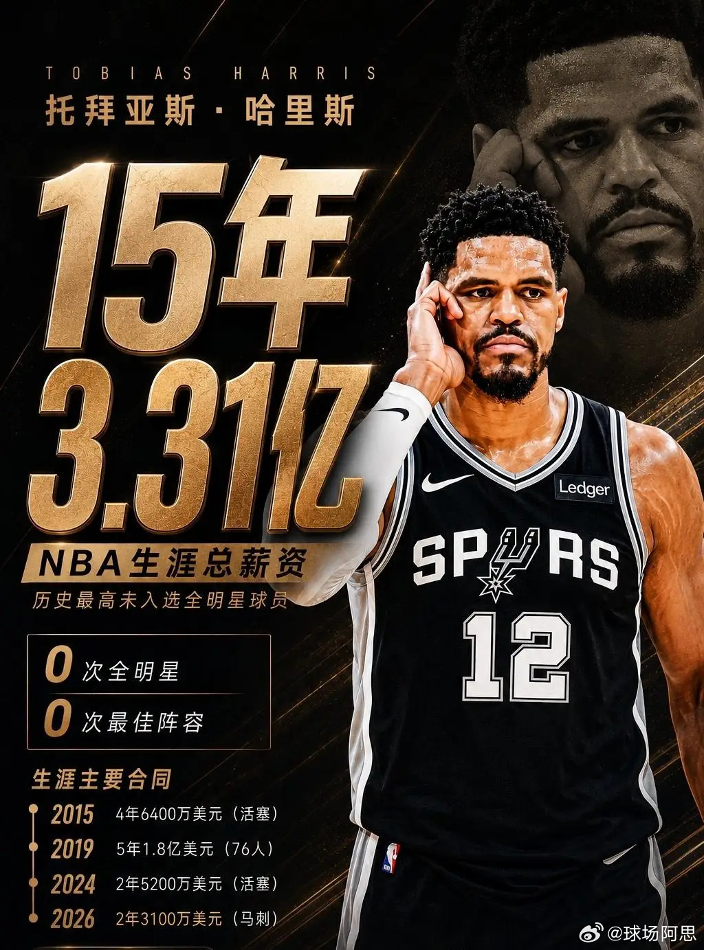 哈里斯两年3100万美元签约马刺，这样他NBA生涯总薪资赚了3.31亿美元，成为