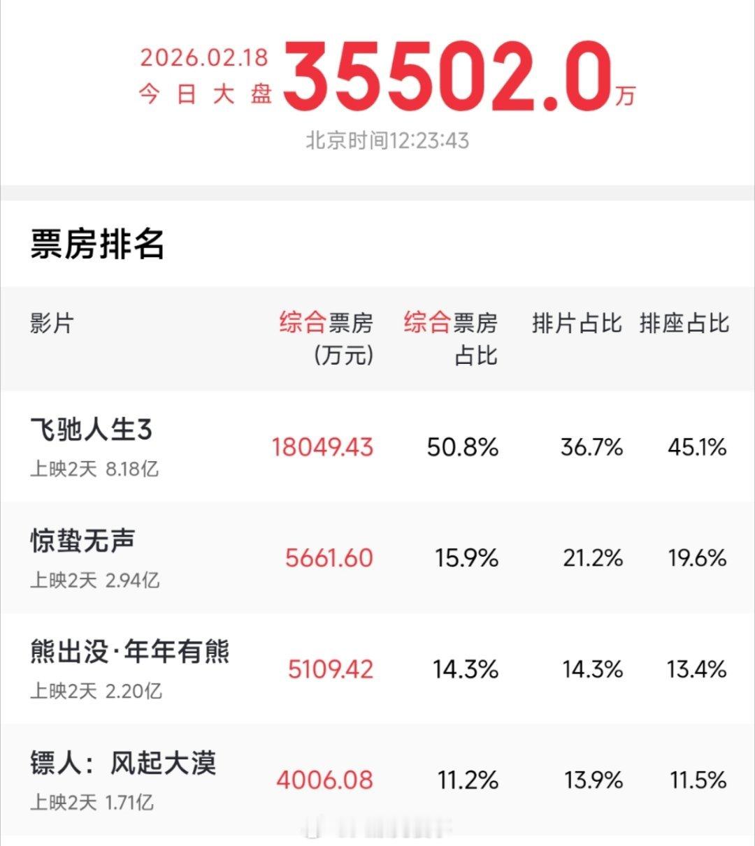 飞驰人生3票房还是占今天春节档的一半，和昨天比基本没什么变化，依旧是惊蛰无声第二