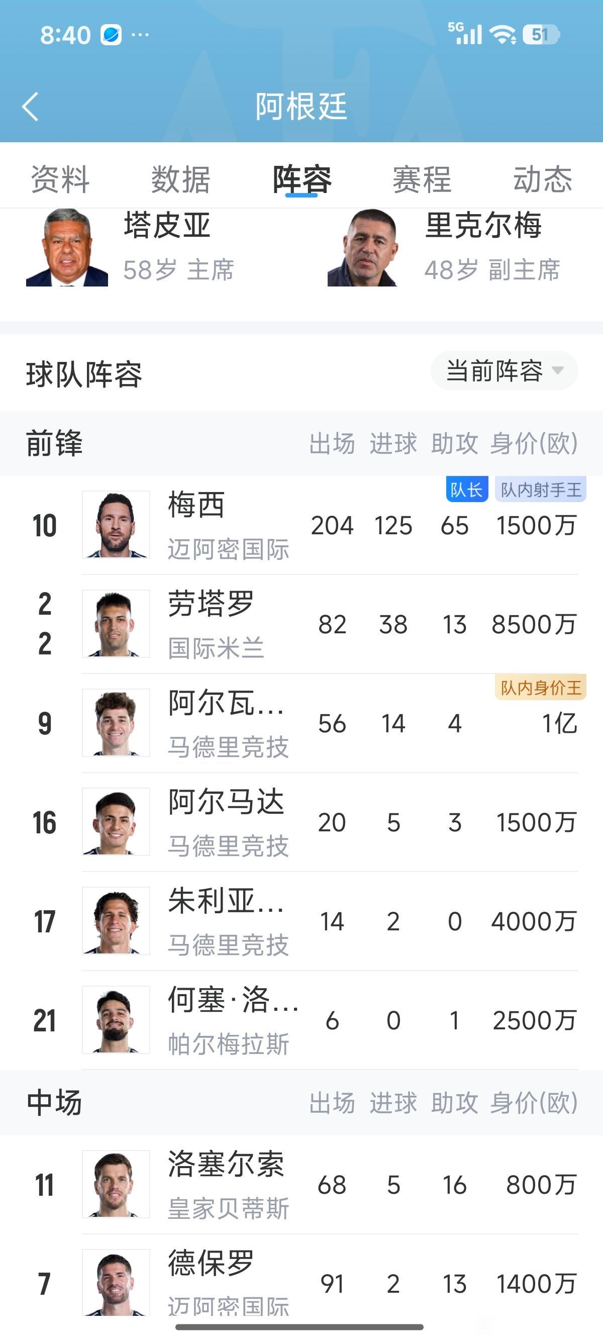 现役阿根廷队的进球榜，梅西遥遥领先。

梅西204场比赛，125球65助攻。
