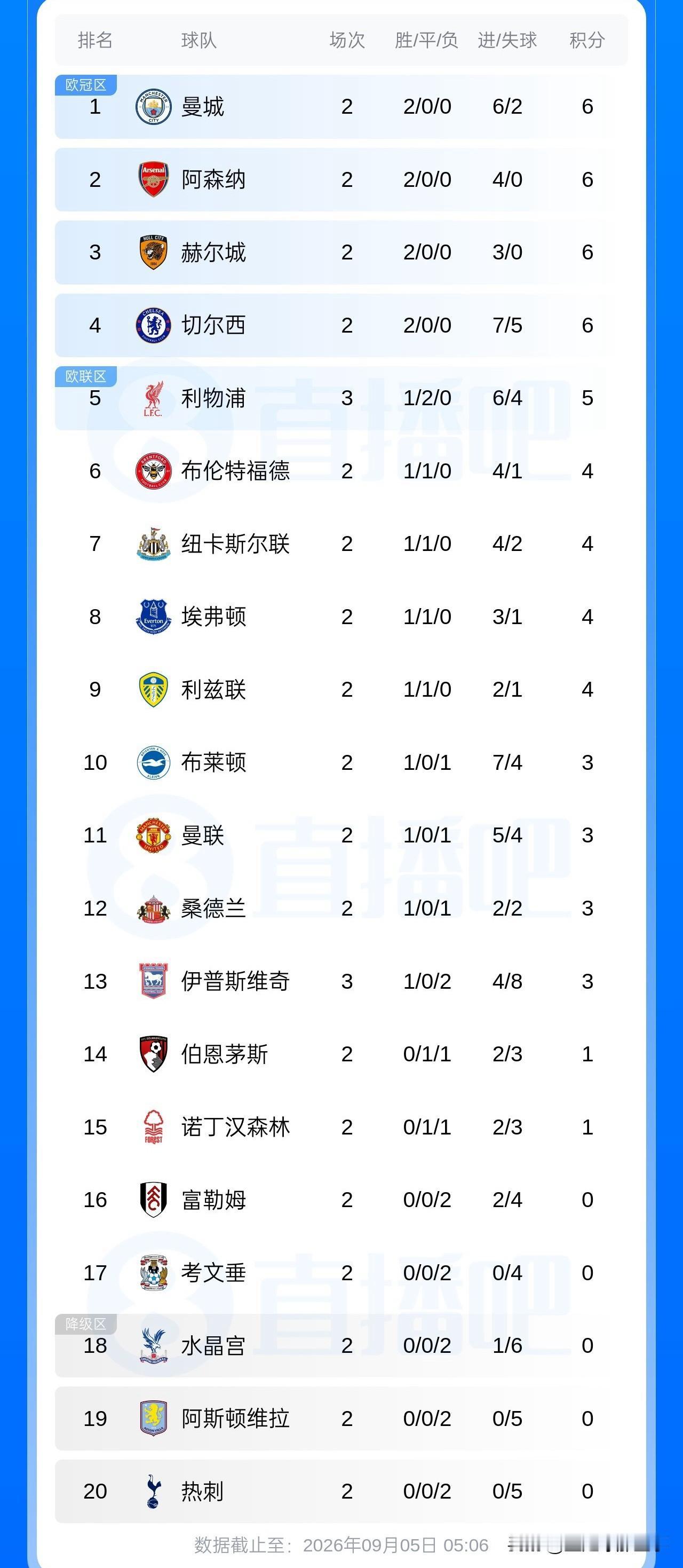 英超最新积分榜：第3轮比赛先赛一场，利物浦2：0战胜伊普斯维奇取得赛季首胜升至第