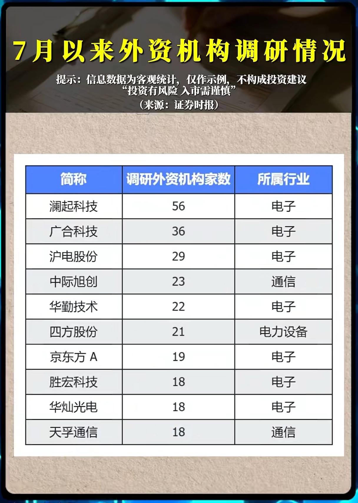 外资扎堆密集调研A股，资金回流信号已然明确？
 
进入7月之后，外资机构调研热情
