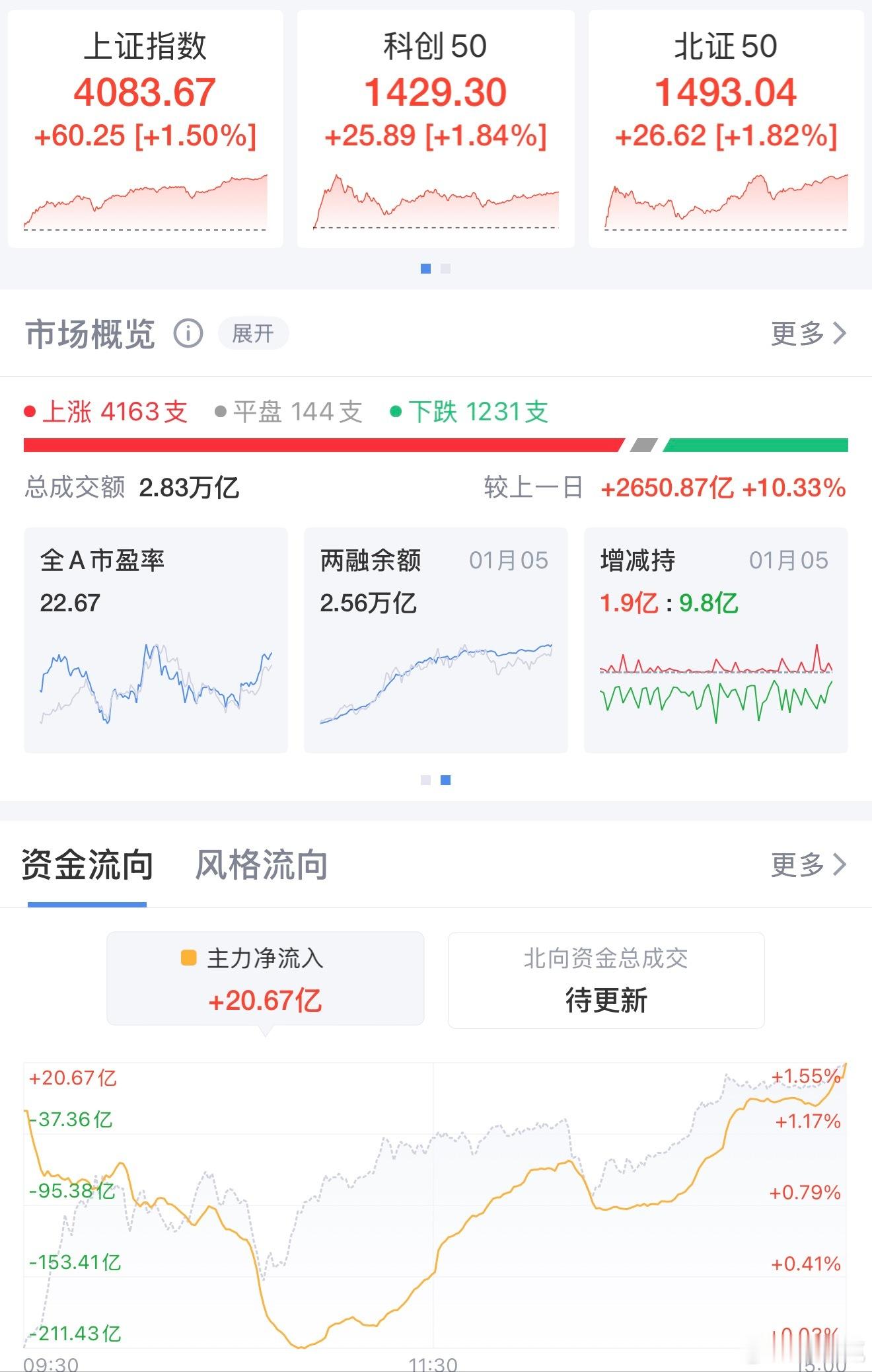 沪指狂飙创十年新高，市场热点全面开花！1月6日，市场全天震荡走强，三大股指集体收