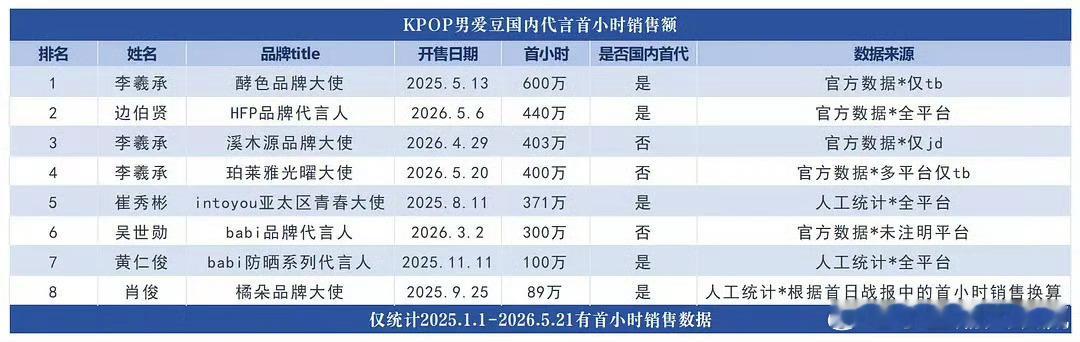李羲承  李羲承的国内代言首小时，34两个代言前后才差20天，粉丝这么能打