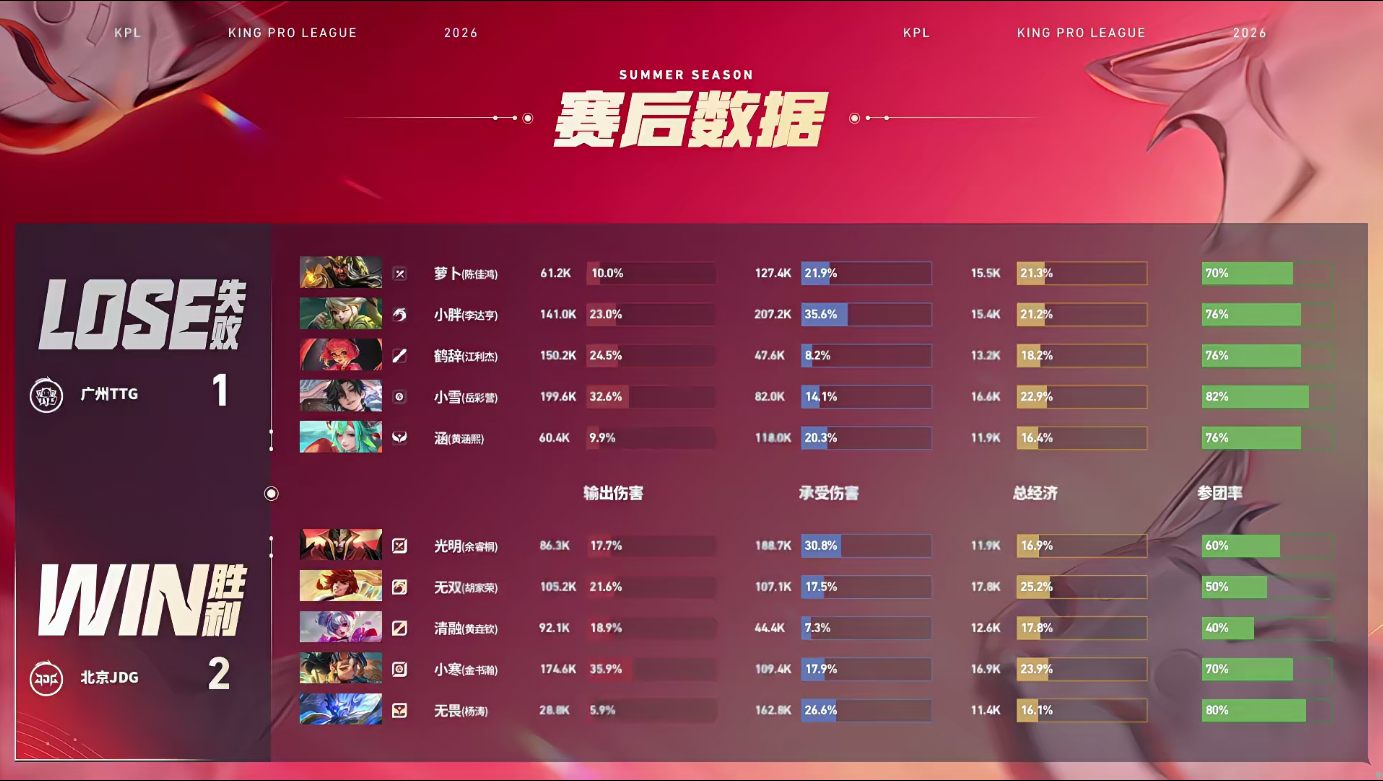 JDG拿龙翻盘无畏钟馗精准勾人制造击杀，小寒少人团战力挽狂澜，无双裴擒虎风暴龙王