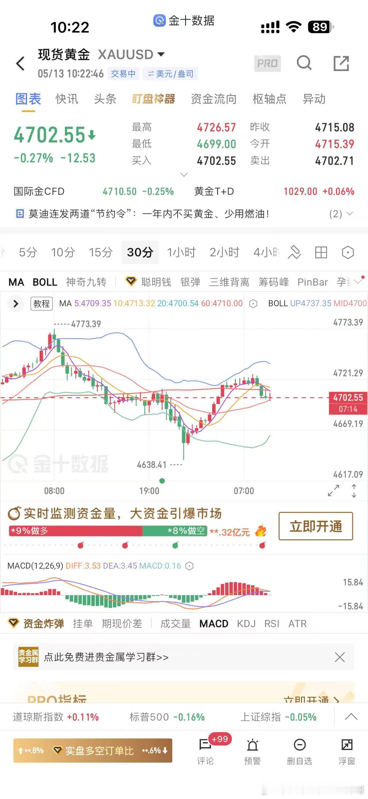 黄金思路解读：凌晨探底回升后，短线或将维持震荡基本面方面，昨晚美国CPI数据超预