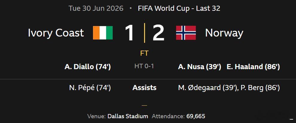 【世界杯】挪威2比1科特迪瓦北京时间7月1日01:00，世界杯三十二强淘汰赛科特