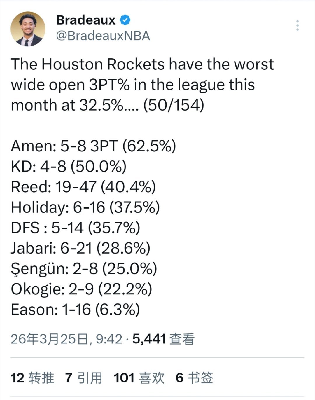 ▲本月的大空位三分球表现，火箭联盟最差 