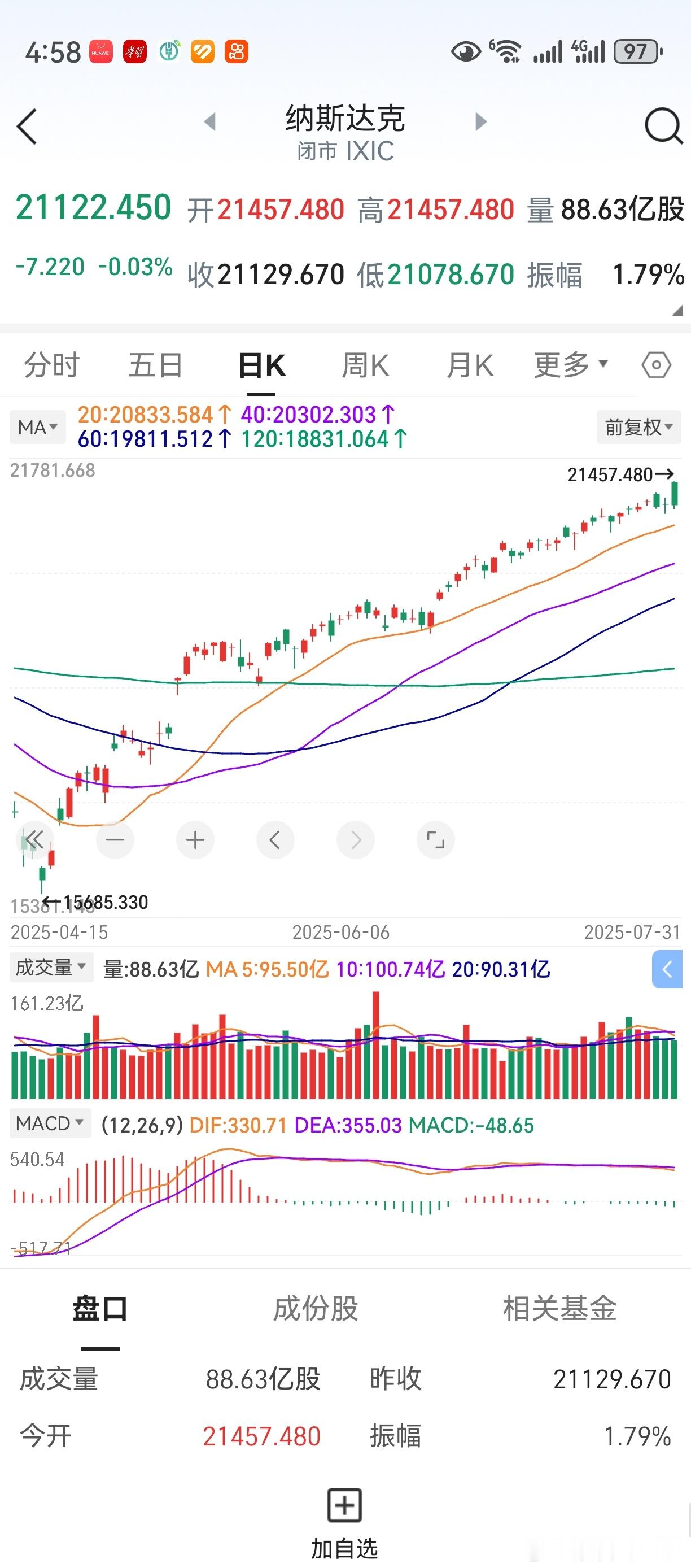 隔夜美股高开低走，收盘尽墨。8月第一个交易日，就给A股带来了压力。总体感觉，8月